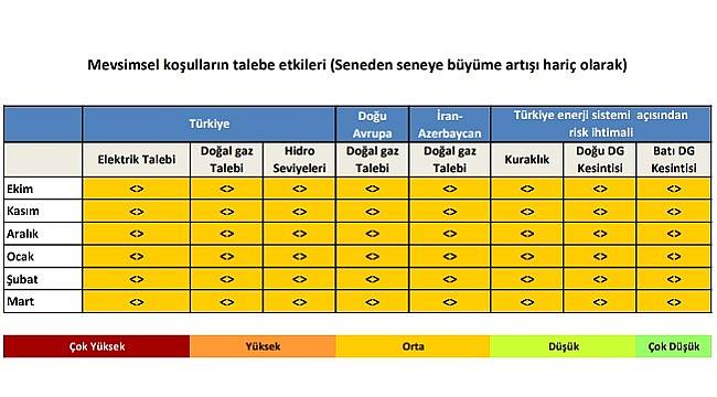 Mevsimin elektrik ve doğal gaz talebine etkisi &#039;Orta seviyede&#039; olacak: GELECEK 6 AYDA
