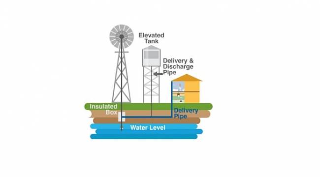Rüzgar Türbini ile Türkiye&#039;de Tarımsal Sulama!