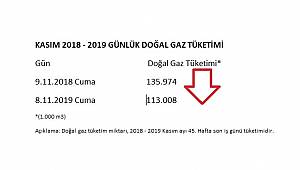 Doğal gaz tüketimi günlük 22,9 milyon metreküp azaldı!