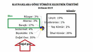 Doğal gazla elektrik üretimi yüzde 20'ye çıktı!