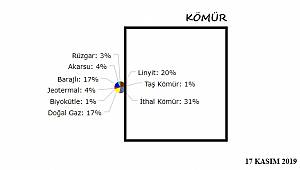 Elektriğin yüzde 52'si kömürden üretildi!