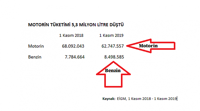 Motorin tüketimi 5,3 milyon litre düştü