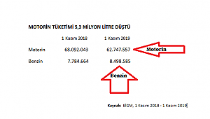 Motorin tüketimi 5,3 milyon litre düştü