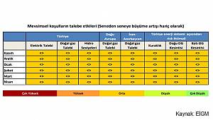 Nisan dahil elektrik ve doğal gaz arz-talebinde değişiklik yok!