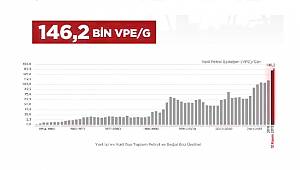 Petrol üretiminde rekor (VİDEO'lu)