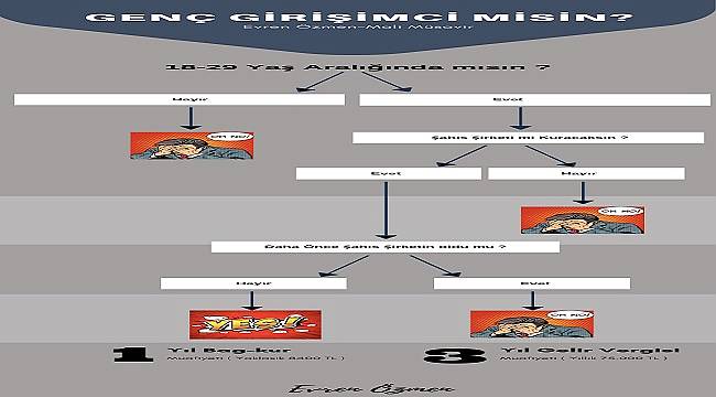 Şirket kuracak genç girişimcilere önemli hatırlatması: 29 yaş altı vergi muafiyeti var