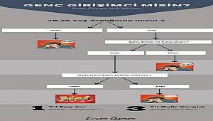 Şirket kuracak genç girişimcilere önemli hatırlatması: 29 yaş altı vergi muafiyeti var