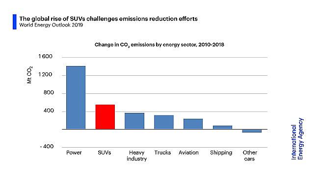 The global rise of SUVs is challenging efforts to reduce emissions