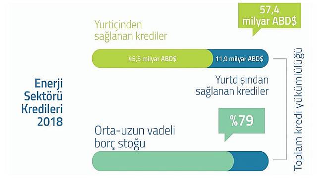 Yurtiçi bankalardan enerji sektörüne finansman 45,5 milyar dolara ulaştı!