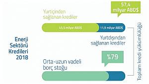 Yurtiçi bankalardan enerji sektörüne finansman 45,5 milyar dolara ulaştı!
