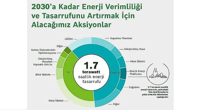 1,7 terawatt saatlik enerji tasarrufu yapacak!