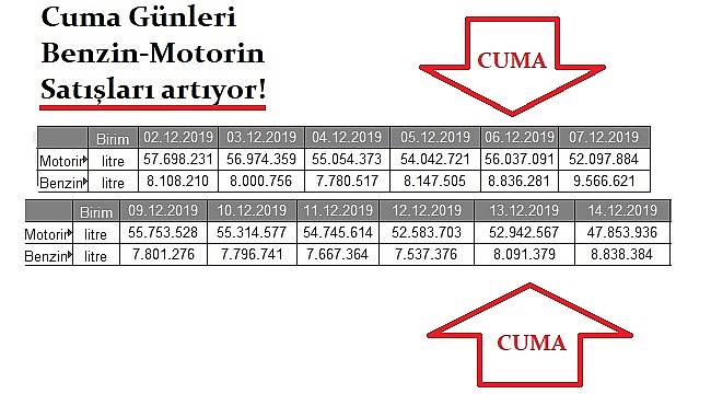 Cuma günleri benzin - motorin tüketimi artıyor, NEDEN?