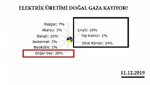 Elektrik üretimi doğal gaza kaymaya başladı!