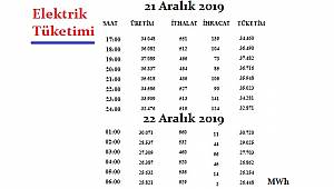 En uzun gecede elektrik tüketimi!