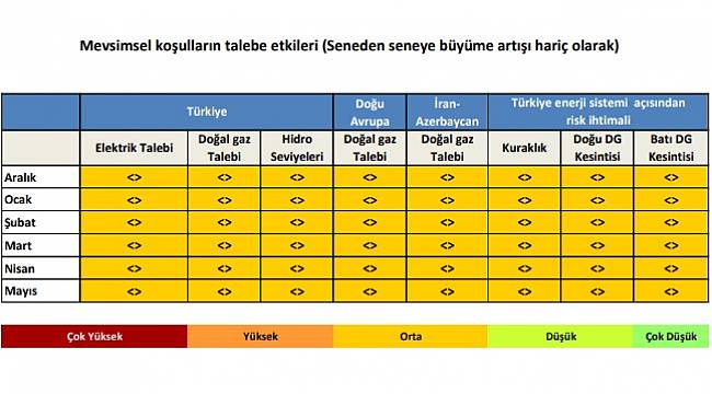 Mevsim koşullarının &#039;Elektrik - Doğalgaz&#039; talebine etkileri &#039;Orta&#039; düzeyde olacak!