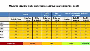 Mevsim koşullarının 'Elektrik - Doğalgaz' talebine etkileri 'Orta' düzeyde olacak!