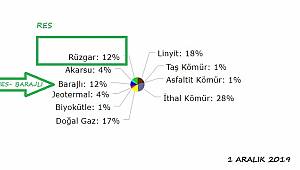 RES'ler ve HES'ler aynı miktar elektrik üretti: Pazar Günü