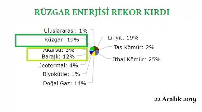 Rüzgarla elektrik üretimi HES&#039;leri geçti: TARİHİ REKOR