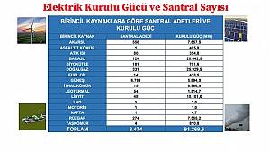 Yeni yılda elektrik arz-talep durumu!