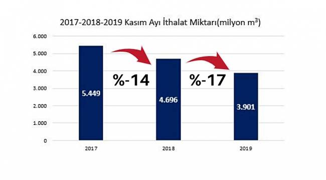 Doğal gaz ithalatı azalıyor!