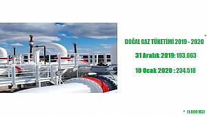 Doğal gaz tüketimi hızlı arttı!