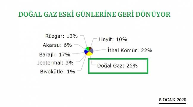 Doğal gazla elektrik üretimi hızla artmaya başladı!