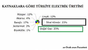 Elektrik üretiminde 'İthal Kömür'le Doğal Gaz' yarışıyor!