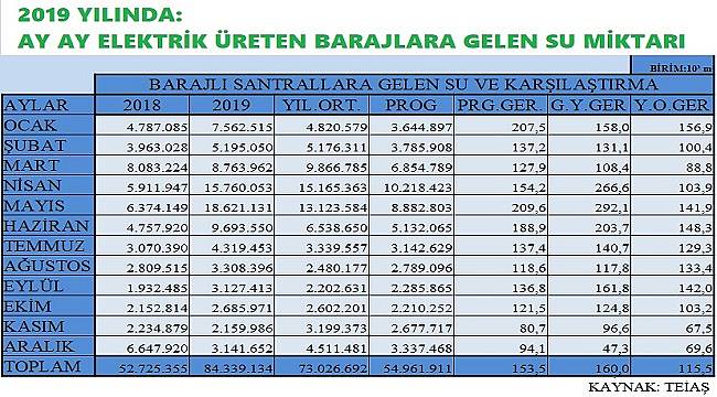İşte 2019 yılında barajlara gelen su miktarı!