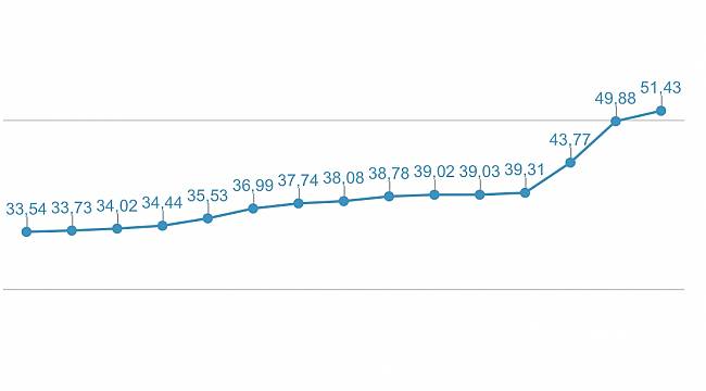 Kar-Yağmur İstanbul&#039;a yaradı: Barajların doluluk oranı Yüzde 50&#039;yi geçti