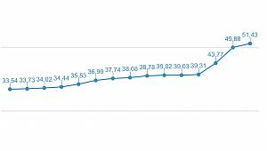 Kar-Yağmur İstanbul'a yaradı: Barajların doluluk oranı Yüzde 50'yi geçti