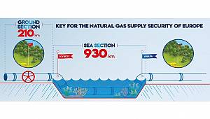 Key for the natural gas supply security of europe