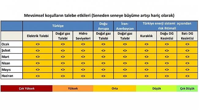 Ocak - Haziran: Doğalgaz - elektrik talebi için risk ihtimali...