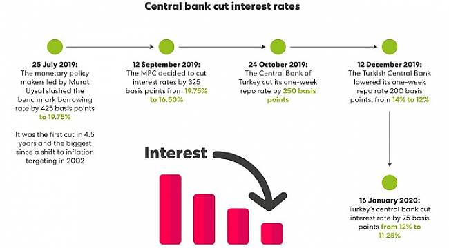Turkey’s central bank cut interest rate by 75 basis points from 12% to 11.25%