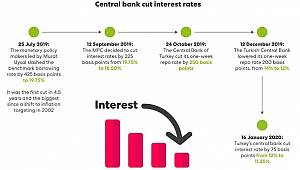 Turkey’s central bank cut interest rate by 75 basis points from 12% to 11.25%