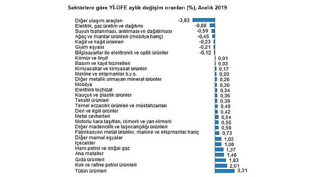 Üretici fiyatları (ÜFE) yüzde 0,69 oranında arttı!