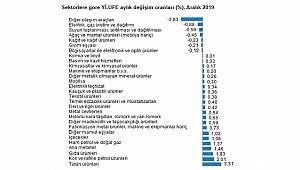 Üretici fiyatları (ÜFE) yüzde 0,69 oranında arttı!