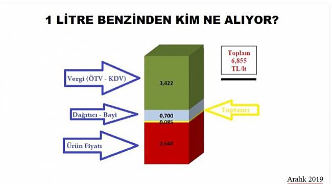 Biliyor musunuz, 1 litre benzin ve motorinden kim ne alıyor?