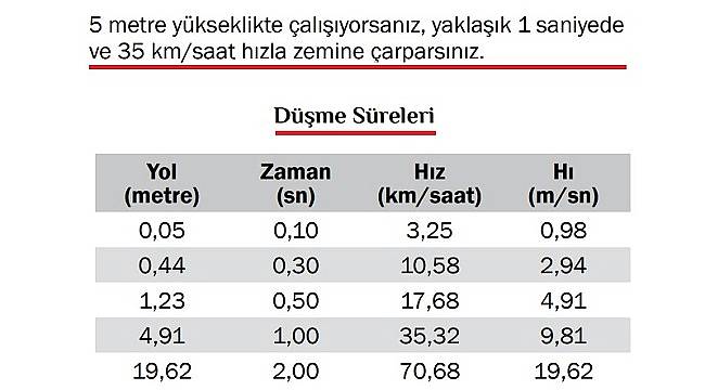 Düşme süreleri ve hızlarını biliyor musunuz?