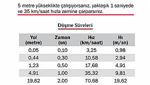 Düşme süreleri ve hızlarını biliyor musunuz?