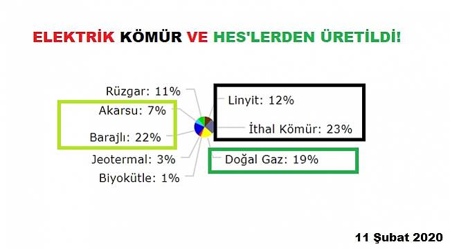 Elektrik: Kömür ve hidrolik santrallerde üretildi