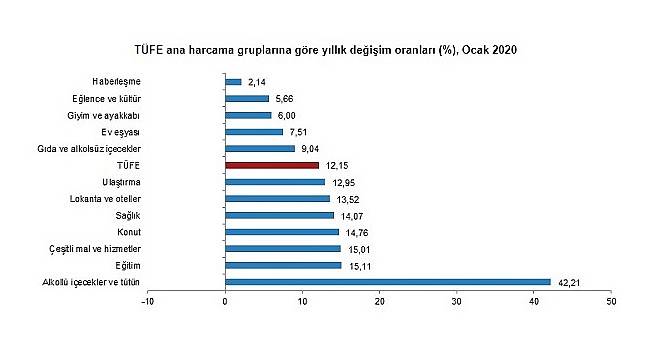 Enflasyon aylık yüzde 1,35 oranında arttı!