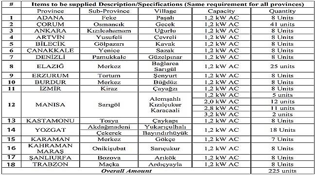 GÜNDER: 18 ilde kurulacak olan 225 pilot tesisin..