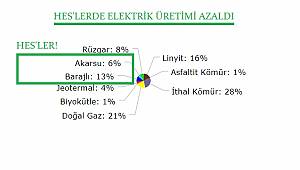 HES'lerde elektrik üretimi azaldı!