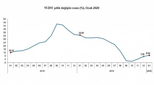 Ocak 2020 üretici fiyatları yüzde 1,84 arttı!