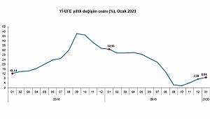 Ocak 2020 üretici fiyatları yüzde 1,84 arttı!