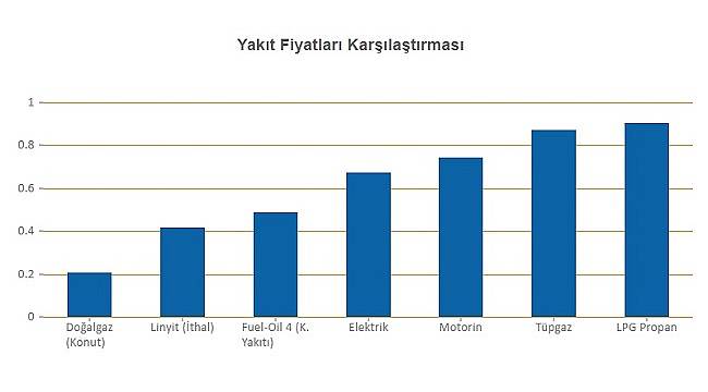 Zamlara rağmen ısınmak için yine de en ucuz doğal gaz!