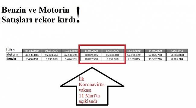 Benzin ve motorin satışları rekor kırdı!
