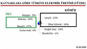 Elektrik üretiminde HES'ler ilk sıraya yükseldi!