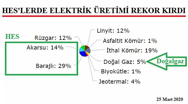 HES&#039;lerde rekor üretim!
