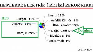 HES'lerde rekor üretim!